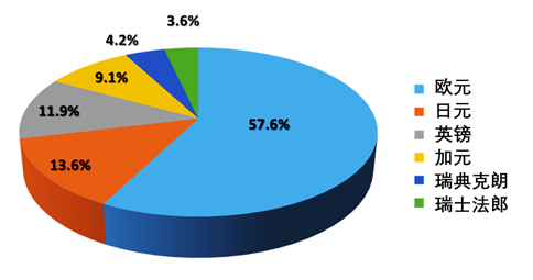 各货币在美元指数的比例